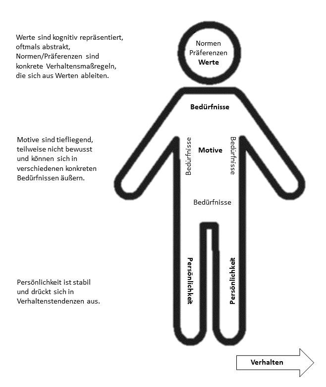 Quelle: Eigene Darstellung in Anlehnung an Frey (2016), S. 9)